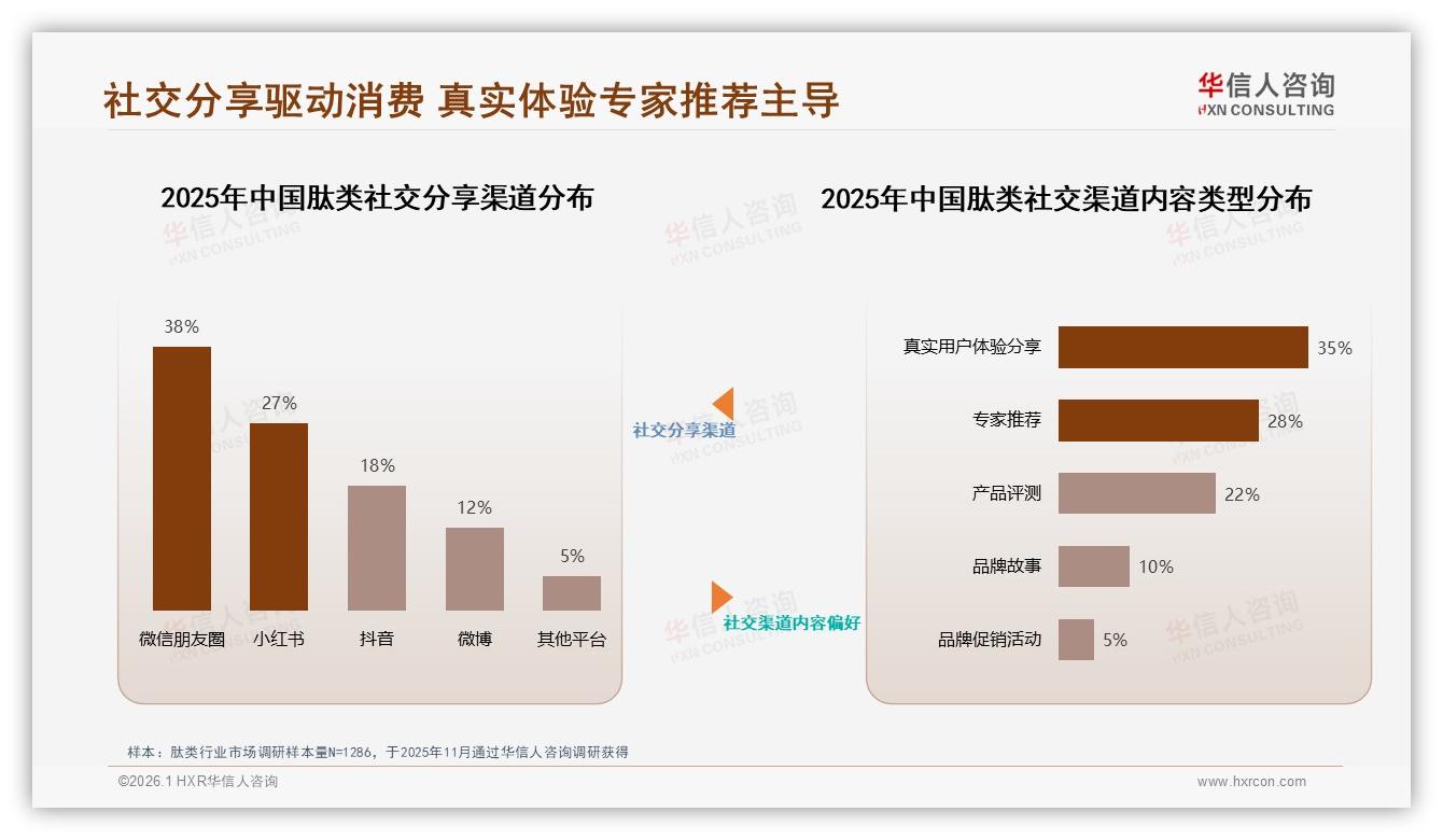 华信人咨询权威发布：国产品牌58%占比超越进口肽类-2026年1月-肽类-38