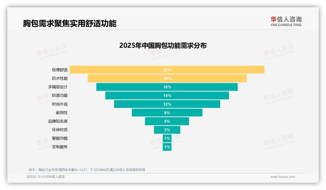 据华信人咨询报告：31%胸包消费动机为替换旧包-2025年10月-胸包-38