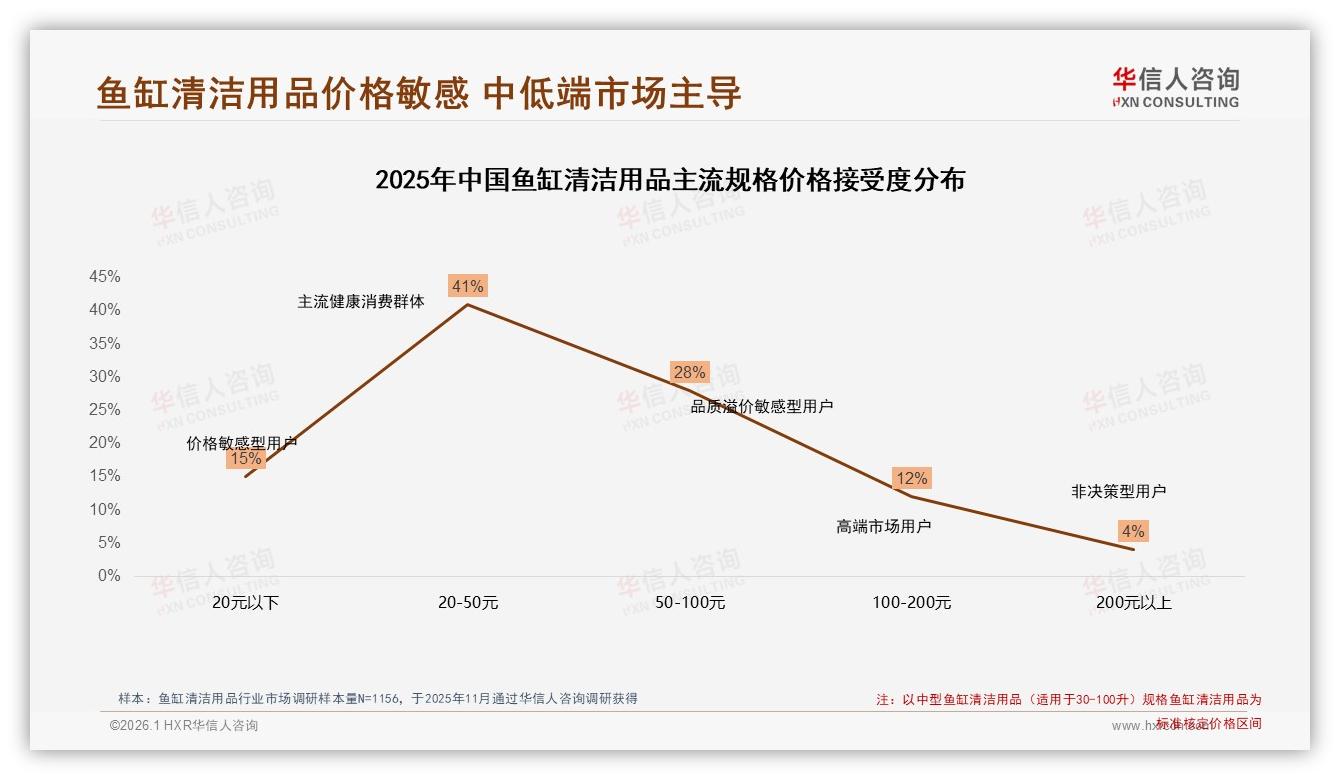 鱼缸清洁用品41%支出低于50元，华信人咨询报告披露低价刚需真相-2026年1月-鱼缸清洁用品-38