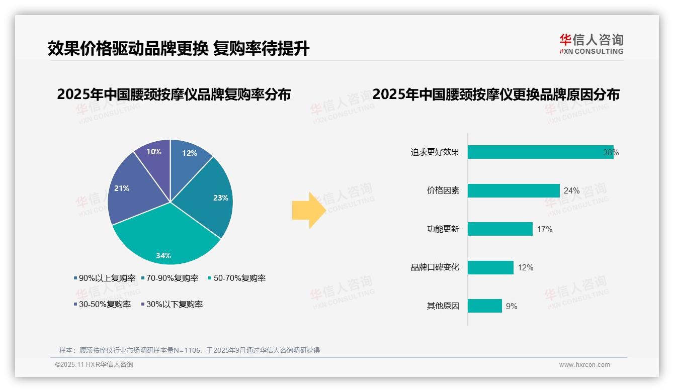 38%消费者因效果更换品牌——华信人咨询趋势报告摘要-2025年11月-腰颈按摩仪-38