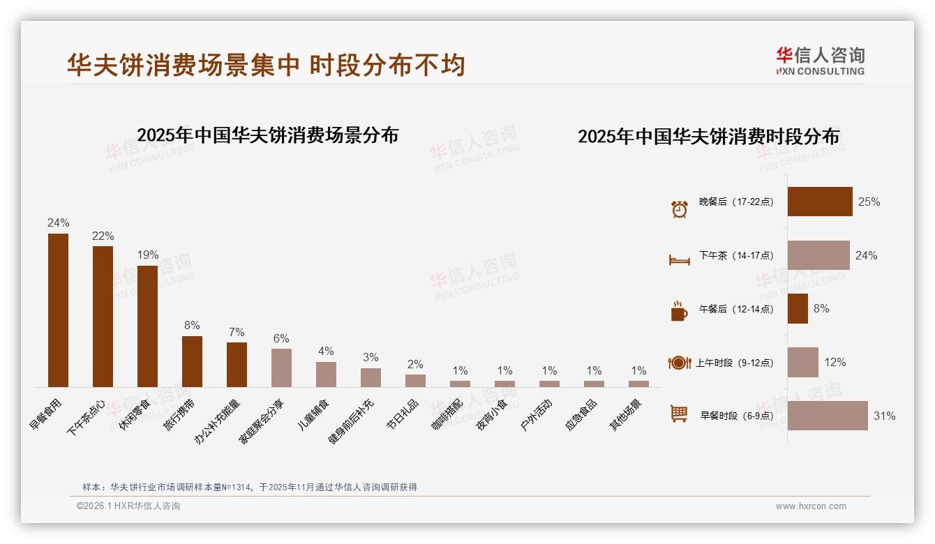 华信人咨询趋势雷达：冬季华夫饼需求31%峰值，环保包装仅7%待升级-2026年1月-华夫饼-38