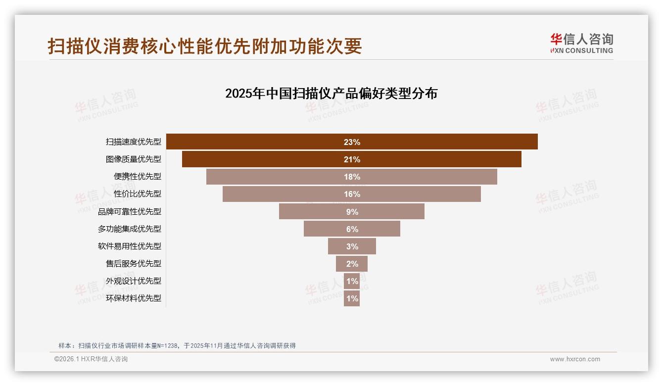 华信人咨询年度复盘：促销依赖29%扫描仪消费者，涨价10%就有25%换品牌-2026年1月-扫描仪-38