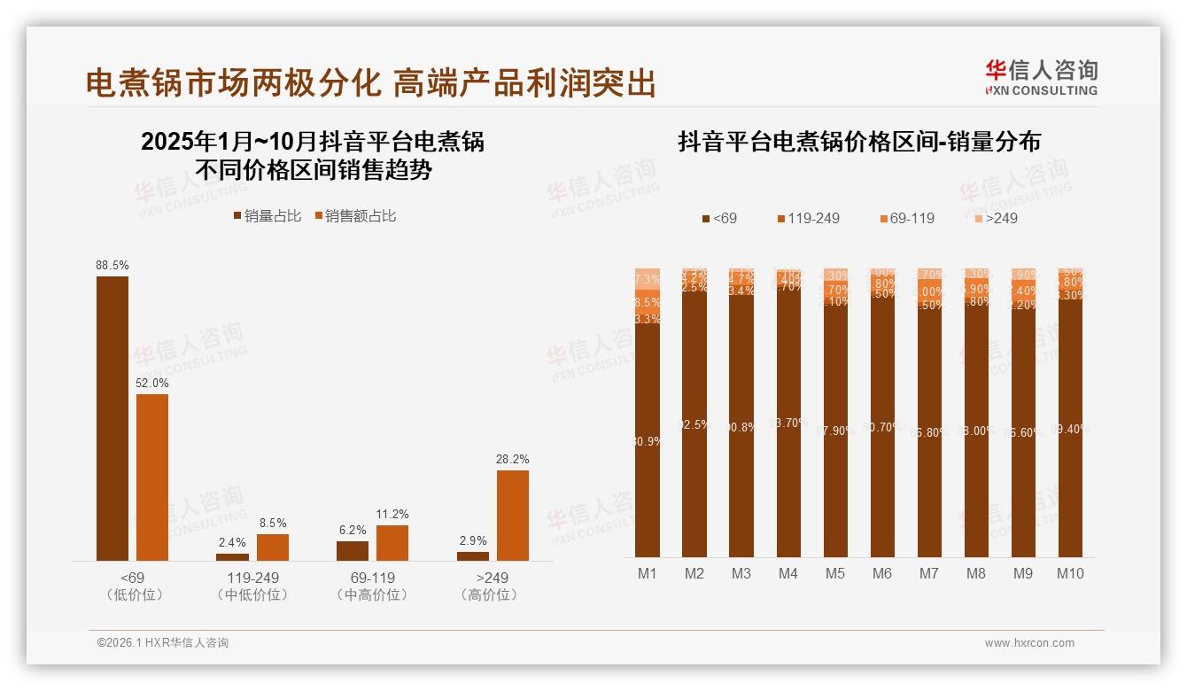 华信人咨询数据洞察：京东76%销量低于69元电煮锅消费降级明显-2026年1月-电煮锅-38