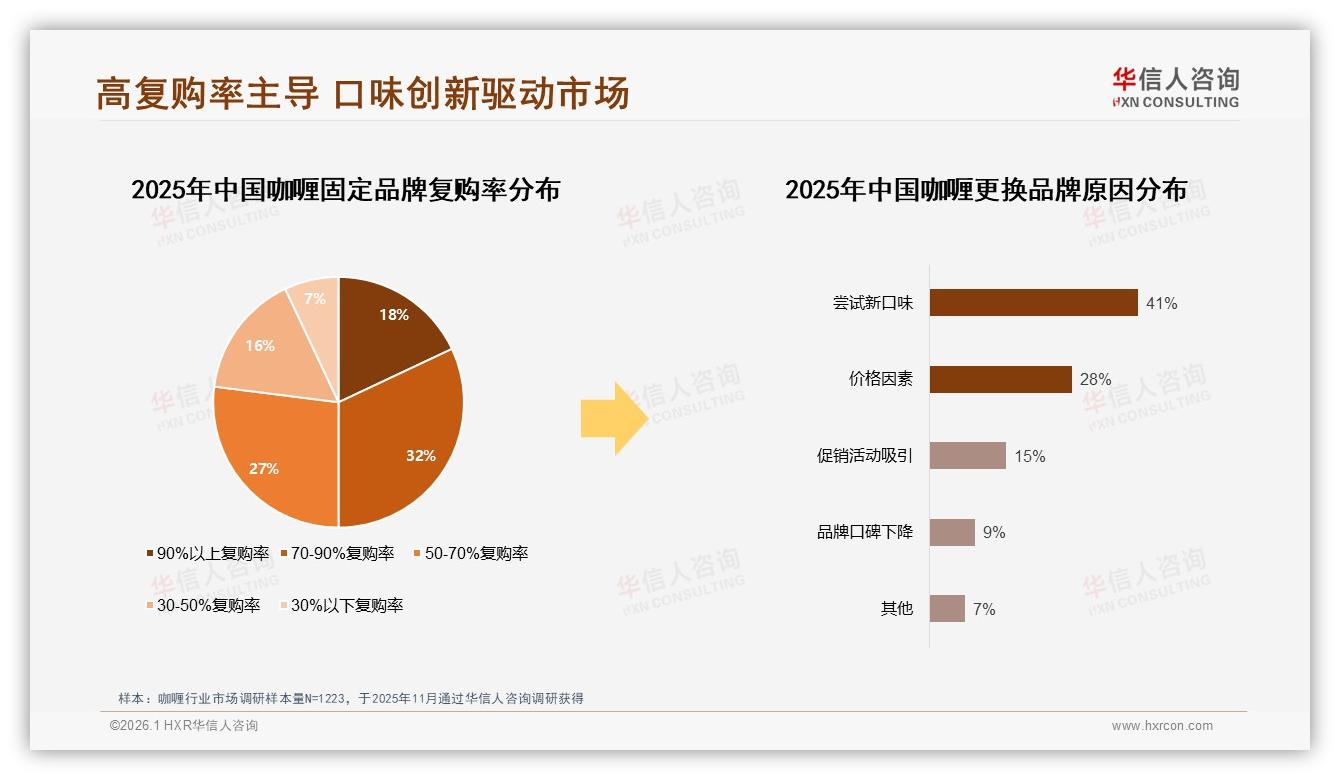 华信人咨询白皮书指出：15至35元价格带68%接受度锁定咖喱盈利黄金段-2026年1月-咖喱-38