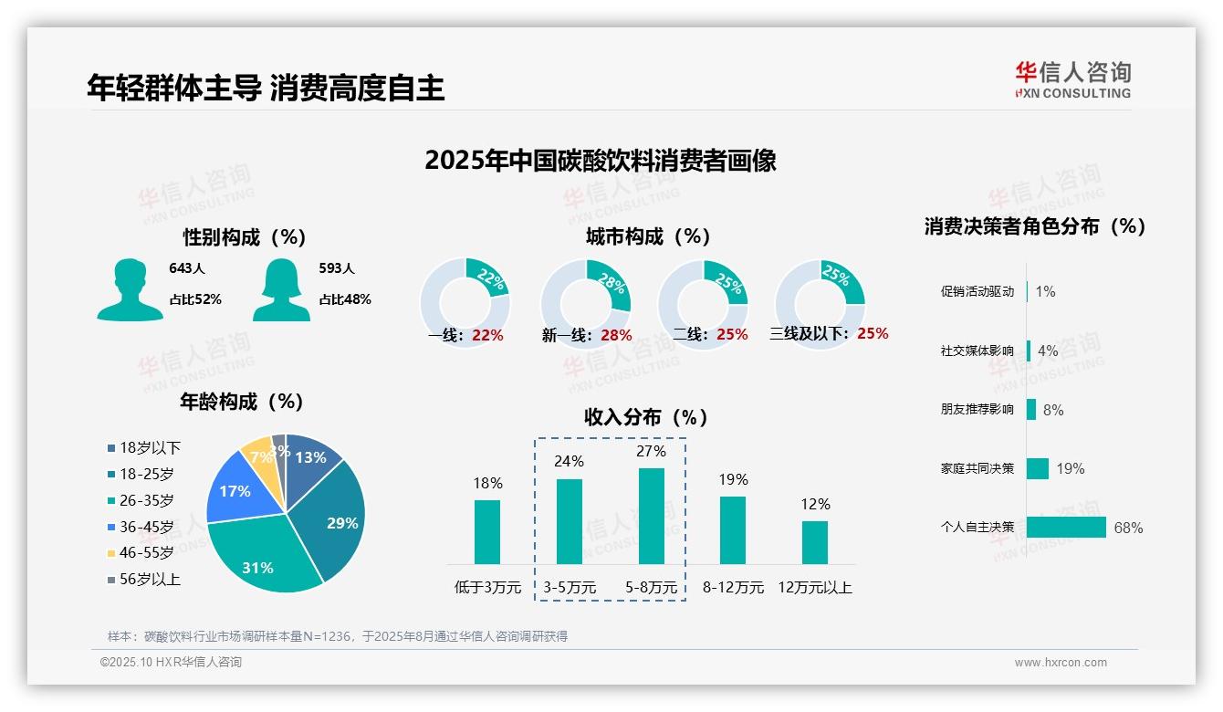 60%碳酸饮料消费者为年轻群体——华信人咨询市场研究报告-2025年10月-碳酸饮料-38