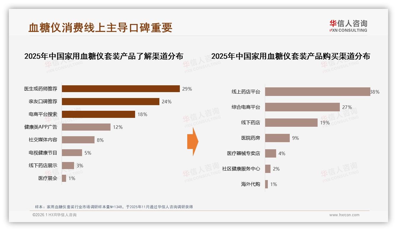 家用血糖仪套装54%用户愿推荐，体验不佳成最大口碑杀手——华信人咨询权威报告发布-2026年1月-家用血糖仪套装-38