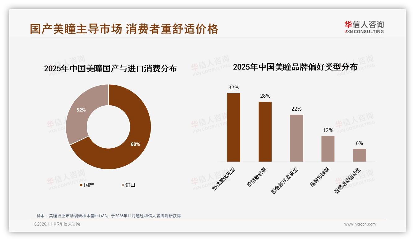 华信人咨询数据洞察：63%消费者愿推荐美瞳，28%担忧质量成痛点-2026年1月-美瞳-38