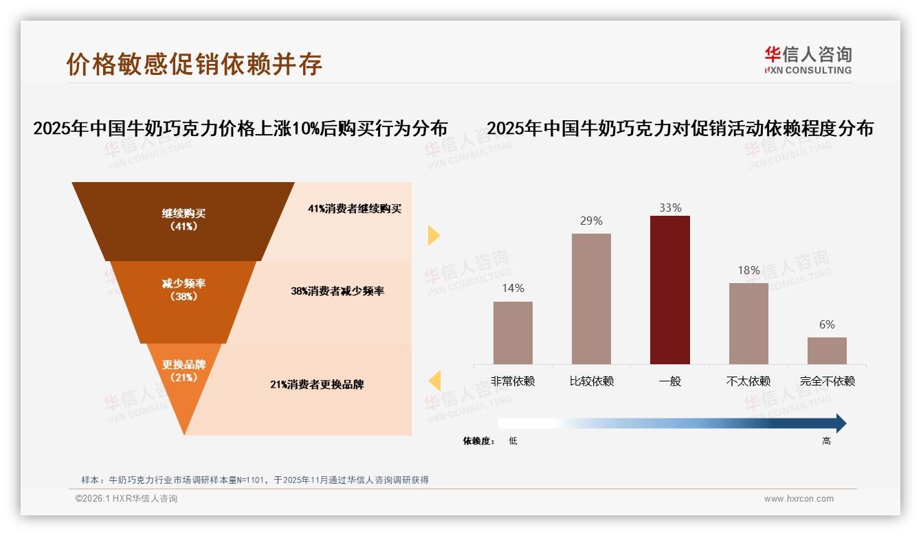 42%消费者最爱5到10元牛奶巧克力，华信人咨询数据洞察：性价比口感双线制胜-2026年1月-牛奶巧克力-38