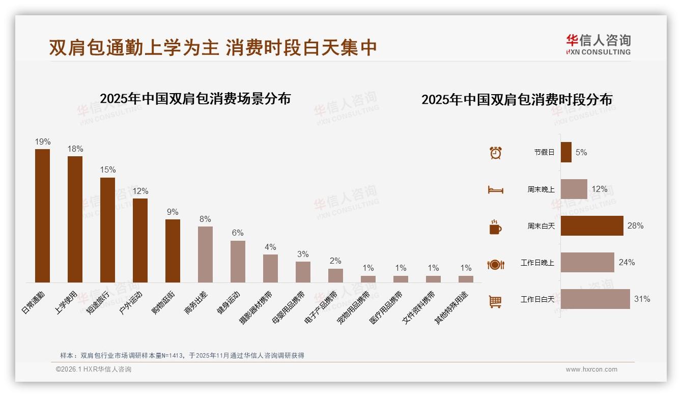 华信人咨询专题解读：双肩包复购率50~70%占31%，价格优惠成换牌首因-2026年1月-双肩包-38