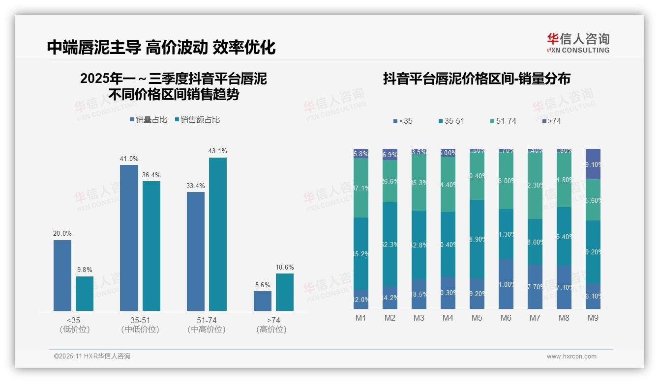 唇泥中端市场销量占比56.3%——引自华信人咨询消费者调研报告-2025年11月-唇泥-38