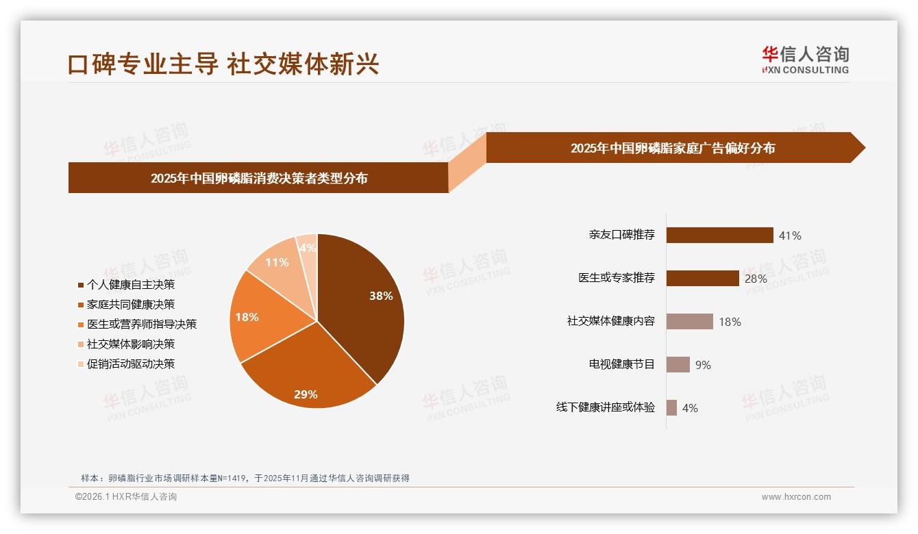 41%亲友口碑推荐主导卵磷脂决策，医生建议28%信任度撬动专业营销——华信人咨询数据洞察-2026年1月-卵磷脂-38