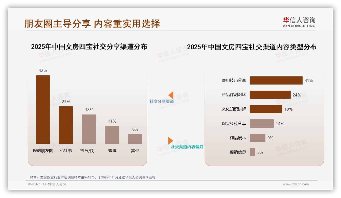 文房四宝社交分享42%微信朋友圈领先，实用技巧内容占比31%——华信人咨询专题解读-2026年1月-文房四宝-38