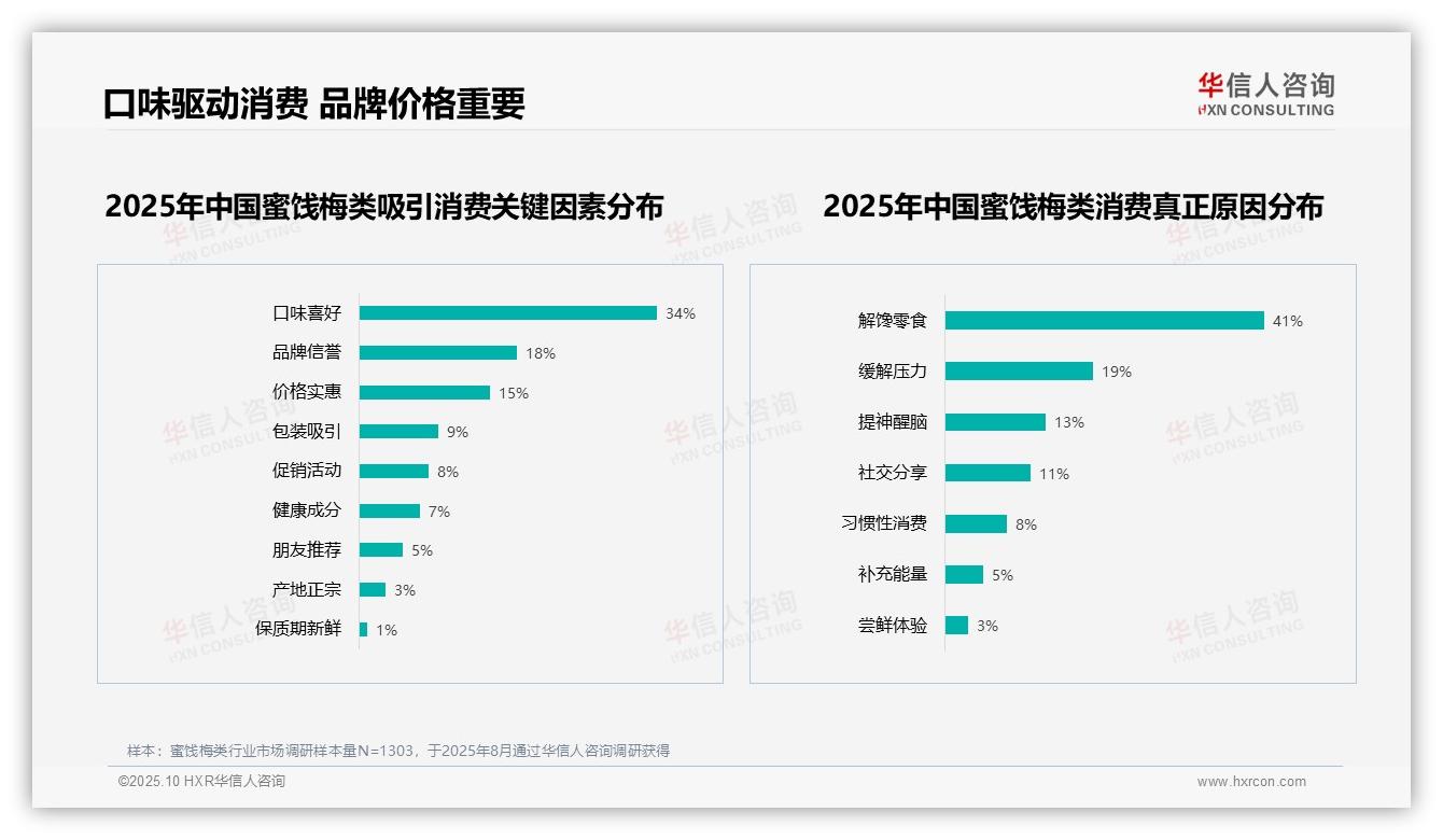 决策参考：华信人咨询报告强调34%消费者因口味喜好选择蜜饯梅类-2025年10月-蜜饯梅类-38