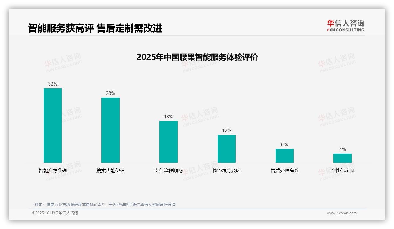 35%腰果消费者偏好亲友推荐——华信人咨询数据解读-2025年10月-腰果-38
