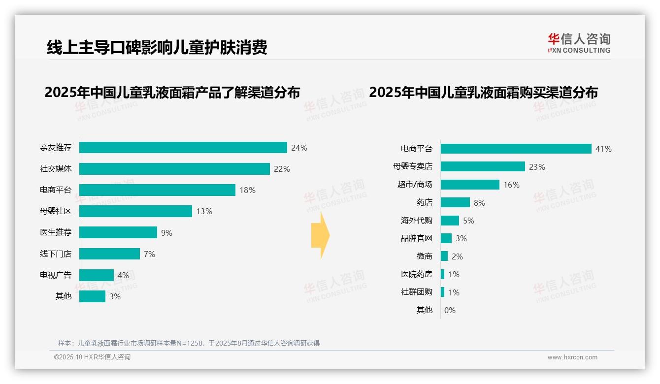 41%消费者通过电商购买儿童乳液面霜，华信人咨询报告给出权威数据-2025年10月-儿童乳液面霜-38