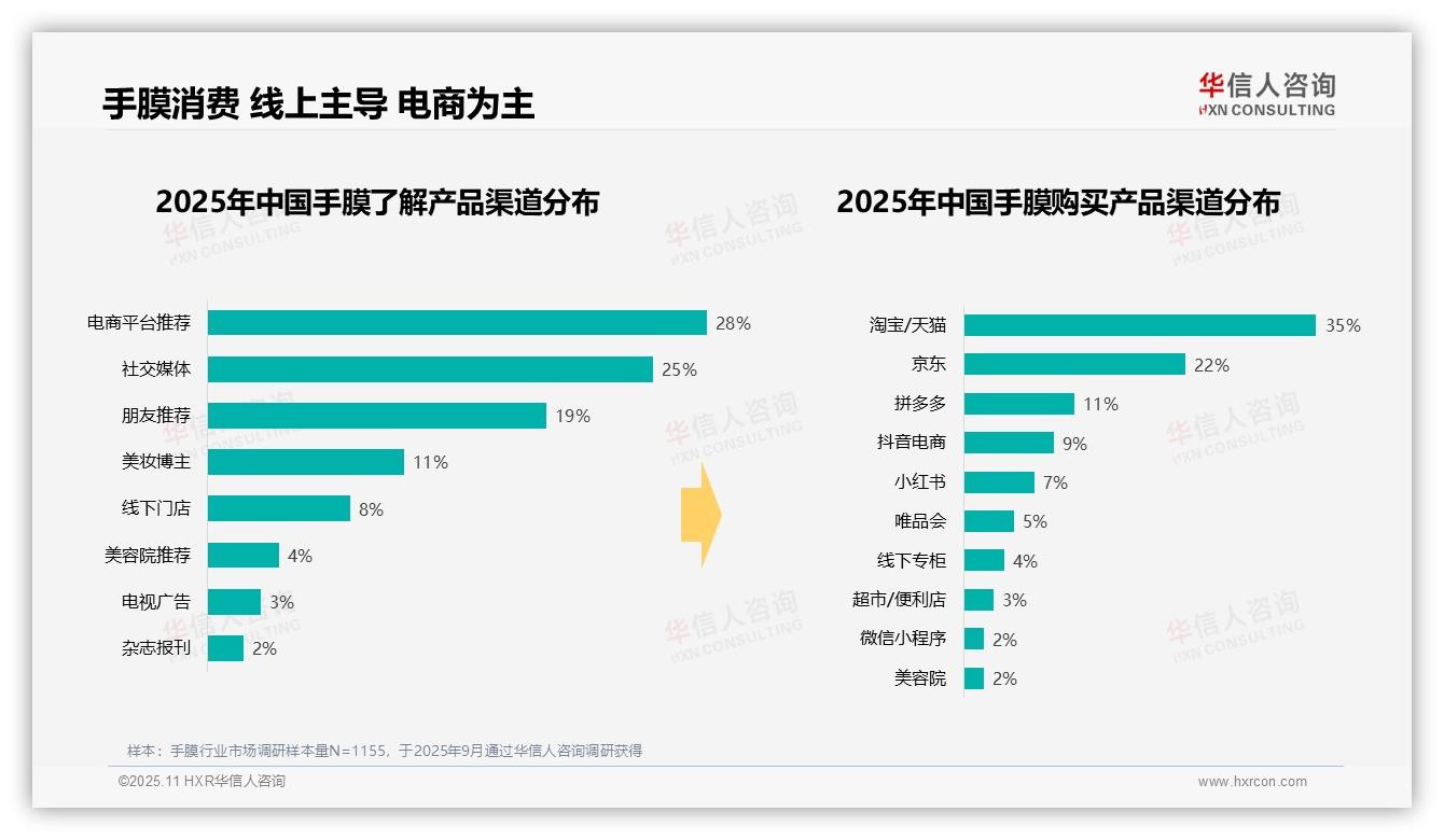 52%消费者晚间使用手膜——华信人咨询数据解读-2025年11月-手膜-38