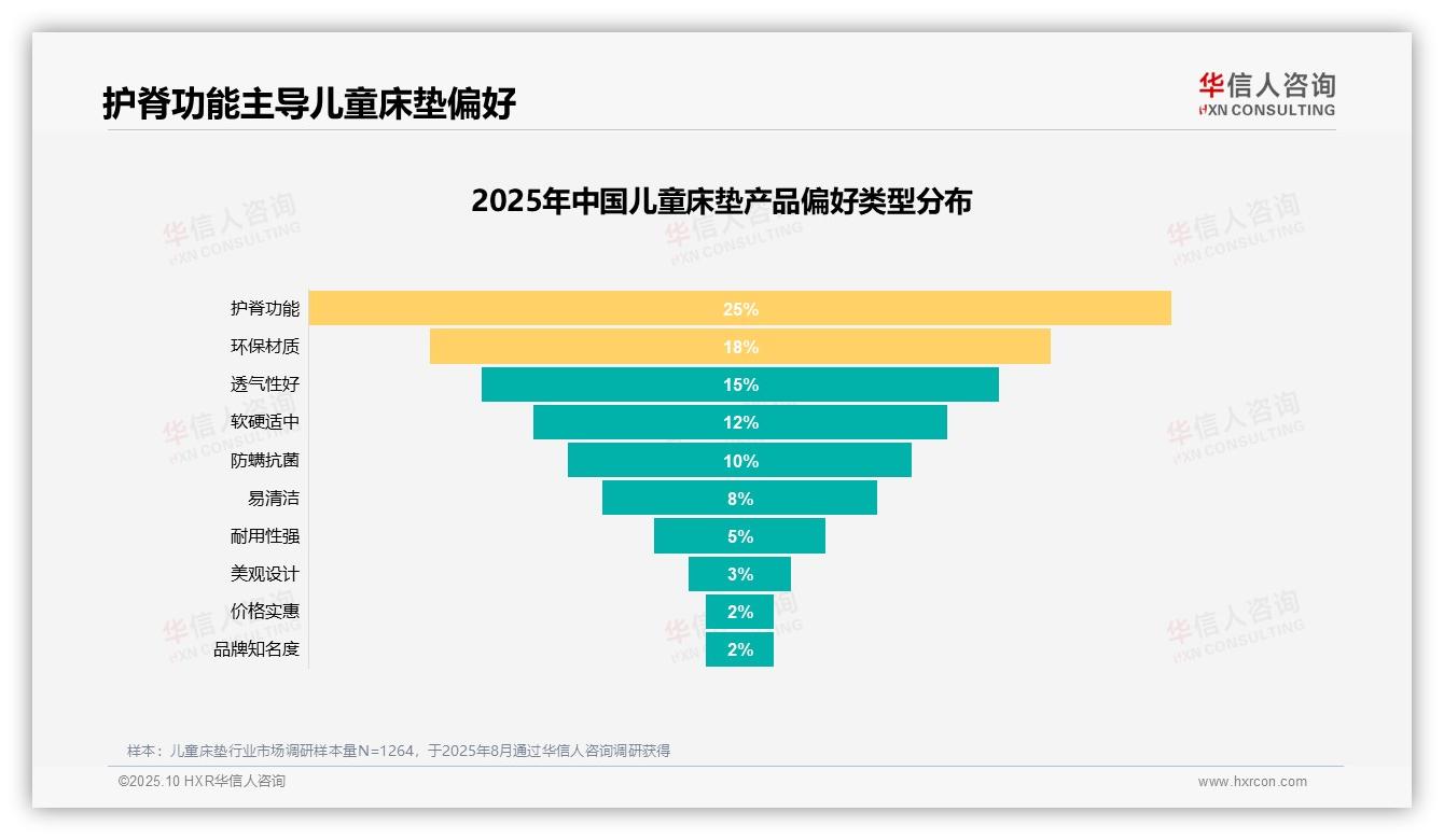 孩子健康需求28%成消费首要因素：这一结论来自华信人咨询权威报告-2025年10月-儿童床垫-38
