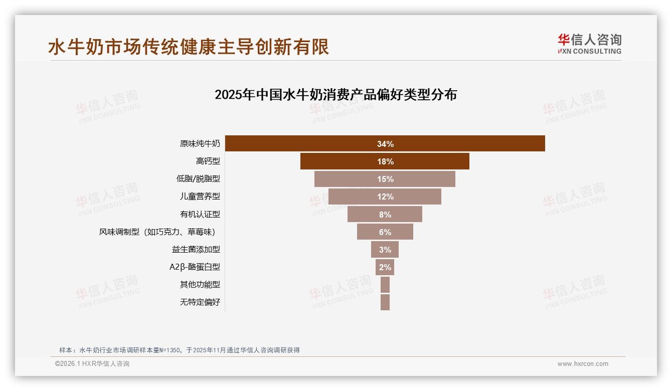 华信人咨询数据洞察：国产水牛奶品牌占比78%主导，营养导向型消费者34%选高钙-2026年1月-水牛奶-38