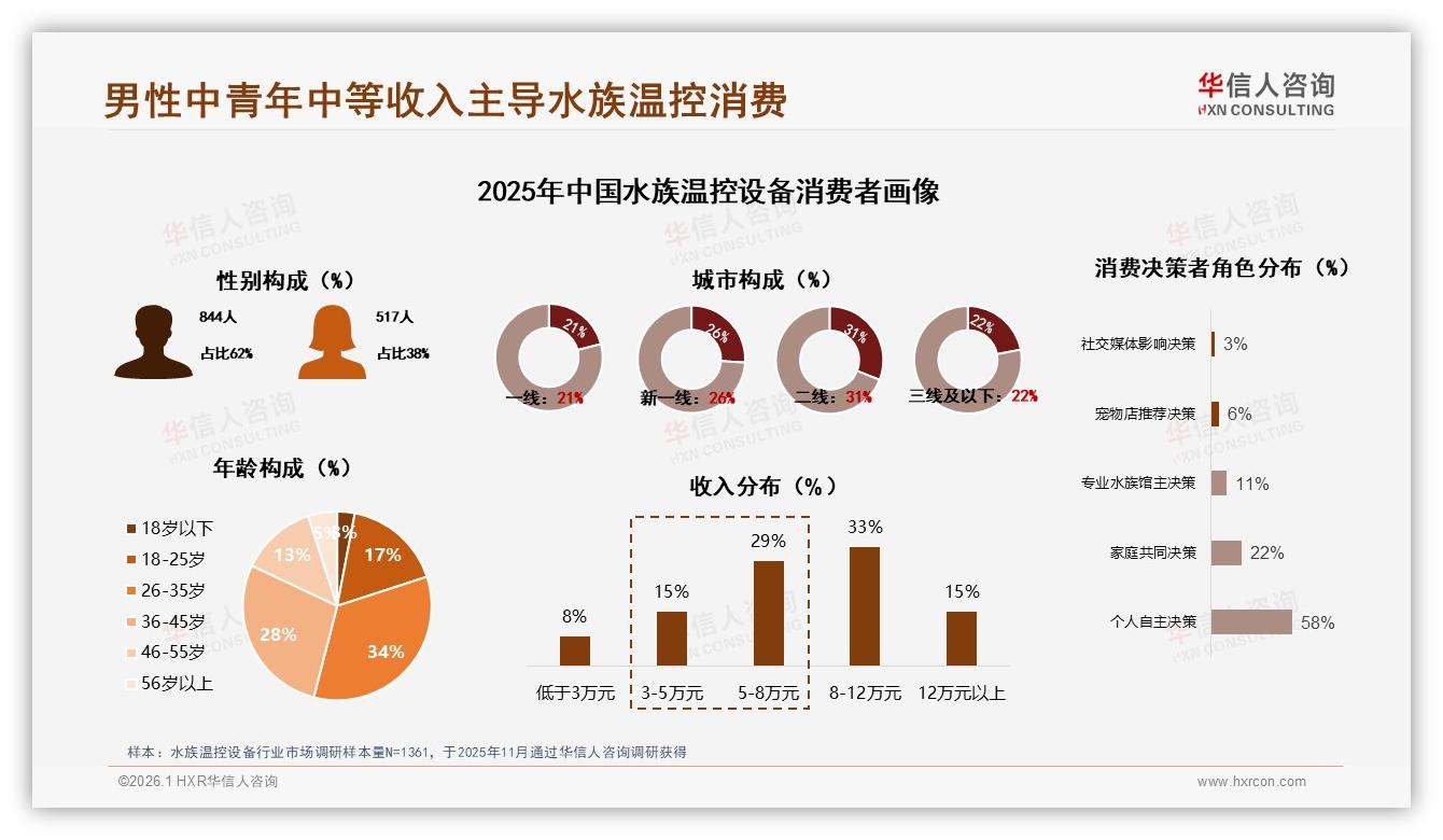 华信人咨询报告解读：男性中青年62%主导水族温控设备消费，中端价位65.9%销售额-2026年1月-水族温控设备-38