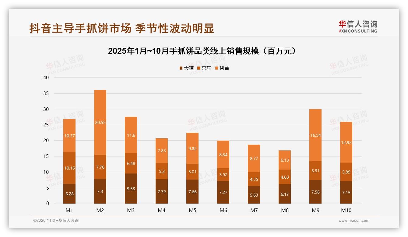 华信人咨询数据洞察：抖音44%手抓饼线上销量，直播电商如何放大夜宵20%增量-2026年1月-手抓饼-38