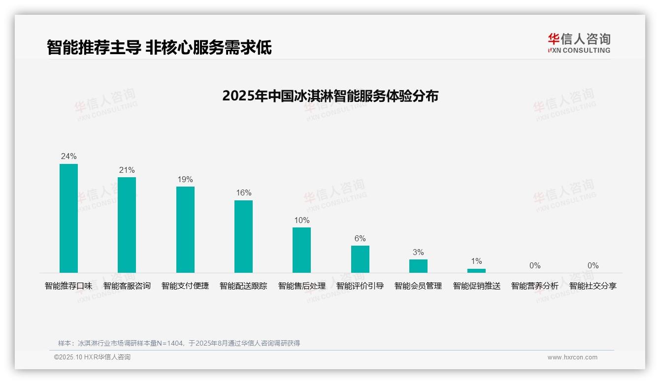 32%消费者偏好社交媒体广告——华信人咨询独家报告-2025年10月-冰淇淋-38