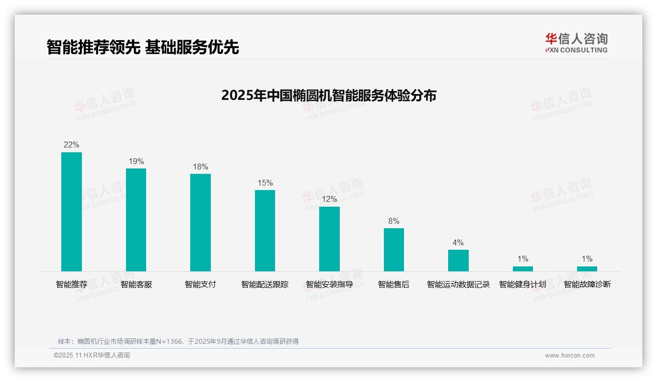 华信人咨询报告首次披露：35%椭圆机购买者首选亲友推荐-2025年11月-椭圆机-38