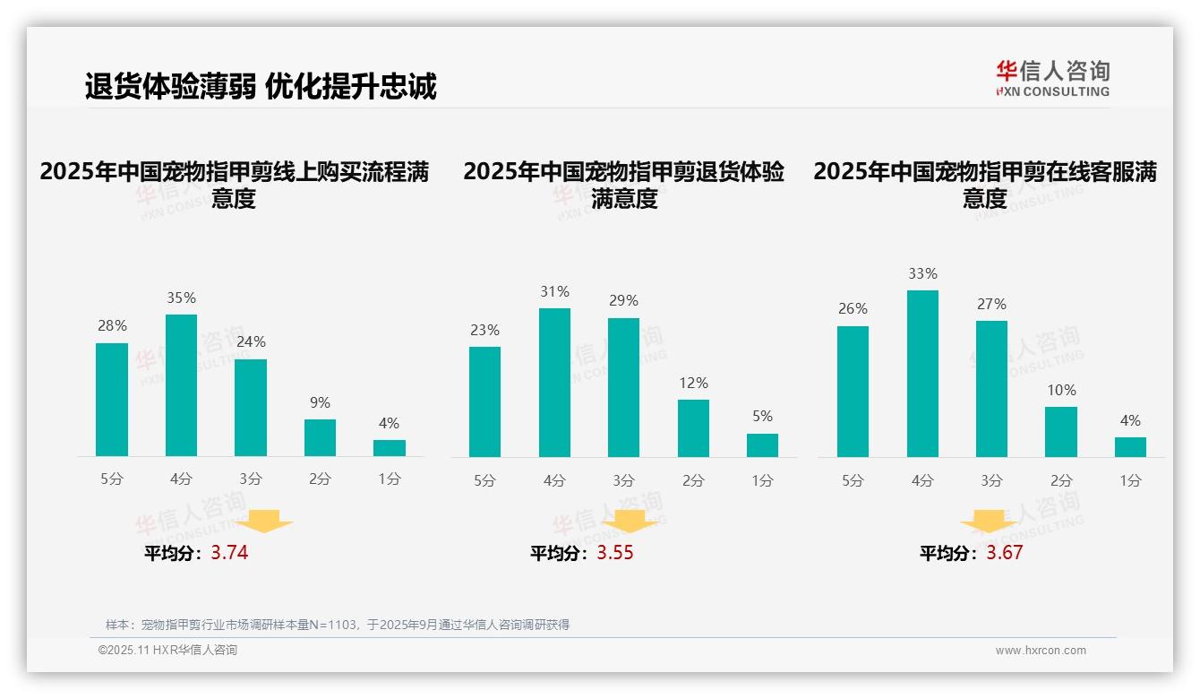 37%消费者依赖亲友推荐购买宠物指甲剪，华信人咨询年度报告精华-2025年11月-宠物指甲剪-38