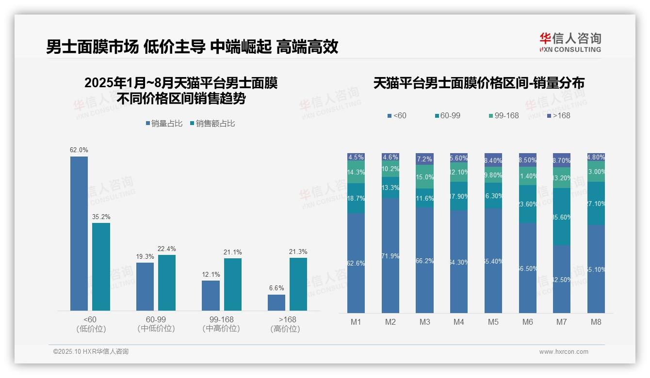 抖音中高端消费占比46%——华信人咨询白皮书核心观点-2025年10月-男士面膜-38