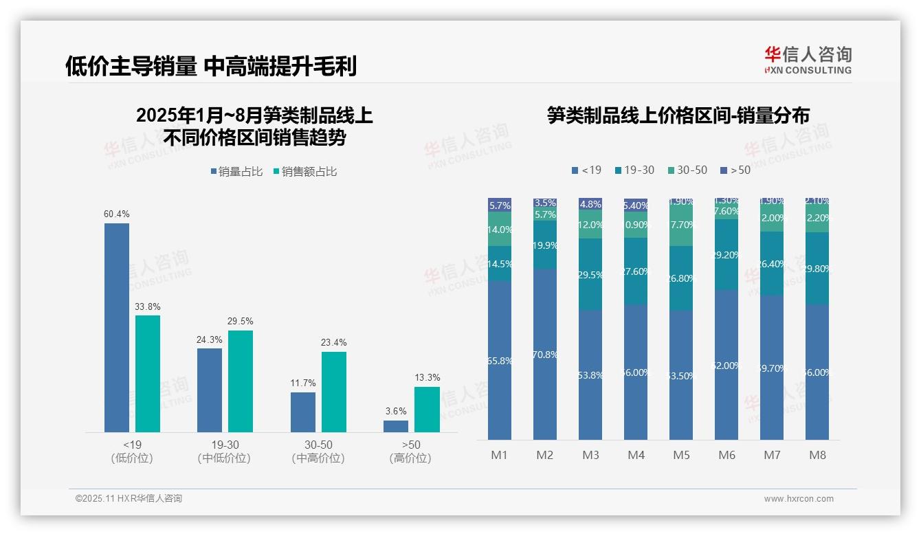 短视频电商高转化抖音销售额占75.2%——华信人咨询趋势报告摘要-2025年11月-笋类制品-38
