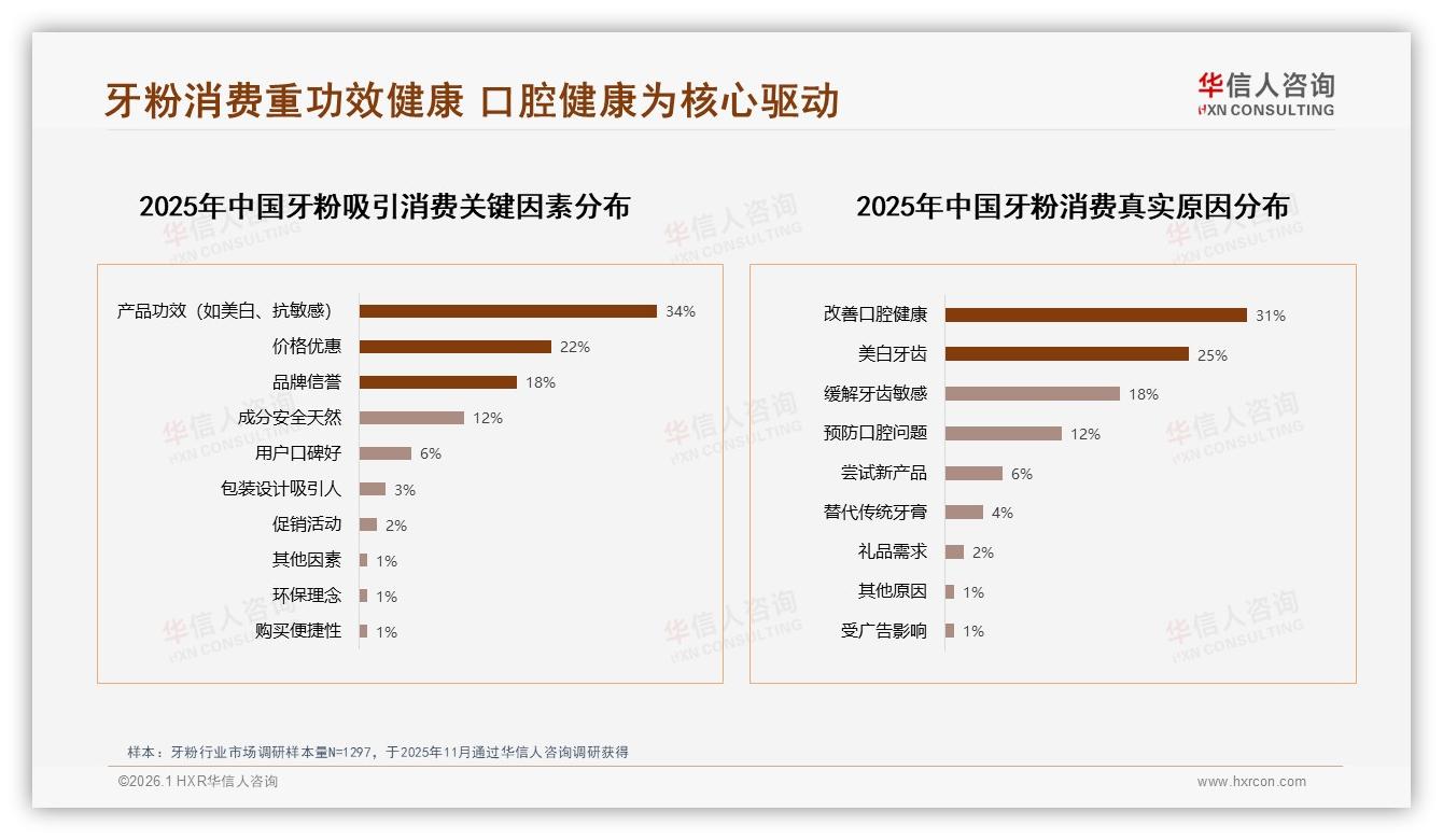 华信人咨询消费研究：美白需求28%领跑牙粉细分，抗敏感22%紧随其后-2026年1月-牙粉-38