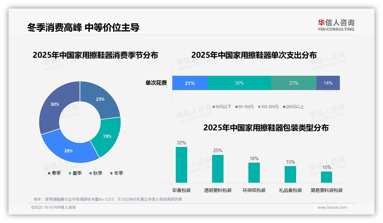 华信人咨询证实：38%消费者选择中等价位家用擦鞋器-2025年10月-家用擦鞋器-38