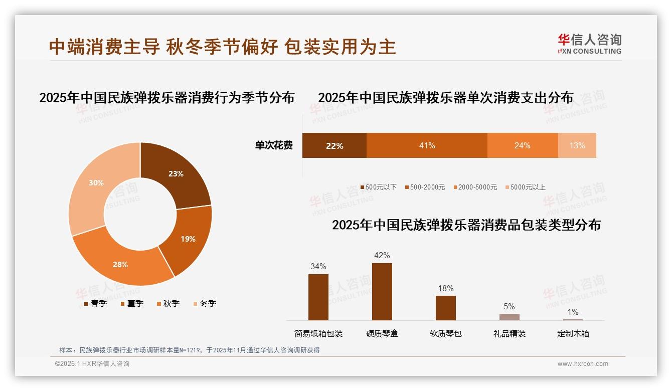 华信人咨询市场扫描：42%消费者非常依赖促销购买民族弹拨乐器-2026年1月-民族弹拨乐器-38