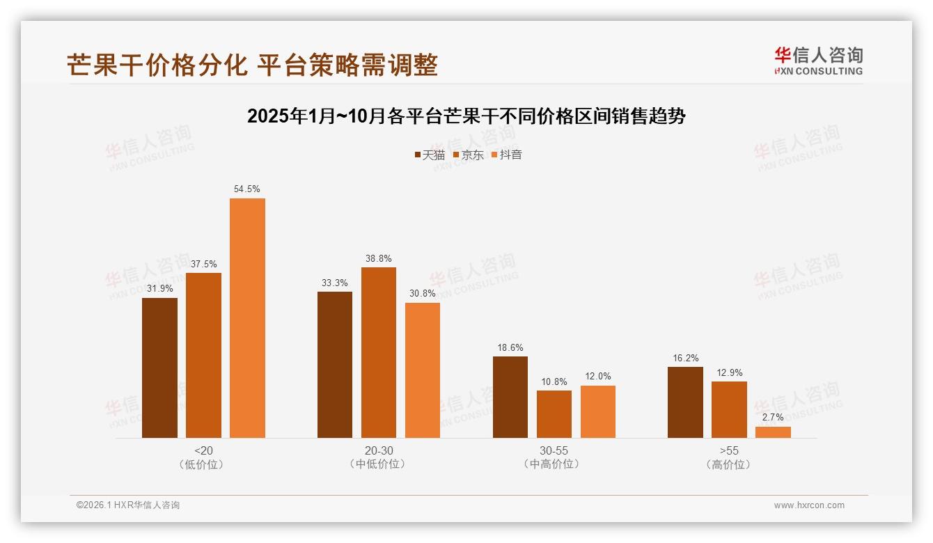 华信人咨询研报速览：芒果干54%用户愿意推荐，27%嫌价高22%吐槽口感-2026年1月-芒果干-38