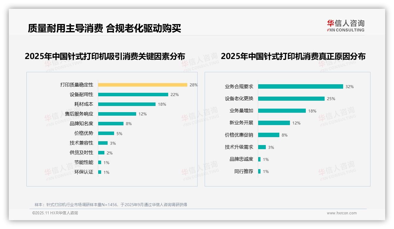 32%购买决策因业务合规需求——华信人咨询研究报告关键发现-2025年11月-针式打印机-38