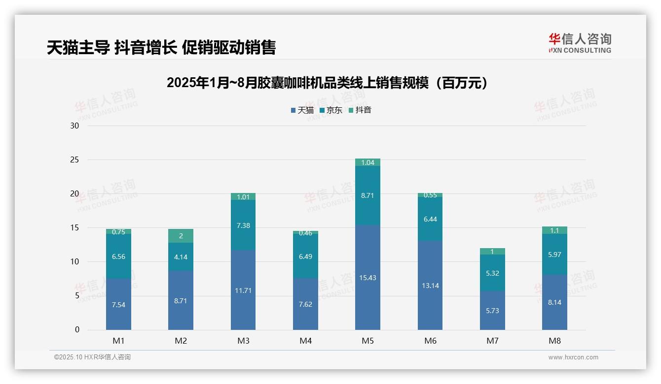 56.4%胶囊咖啡机销量来自低价产品，华信人咨询报告完整数据已发布-2025年10月-胶囊咖啡机-38