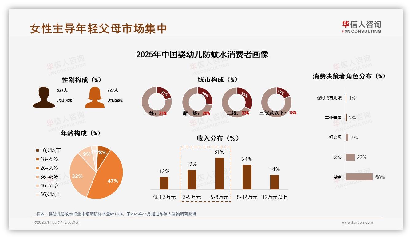 华信人咨询数据洞察：58%女性主导婴幼儿防蚊水决策，一二线城市占82%-2026年1月-婴幼儿防蚊水-38