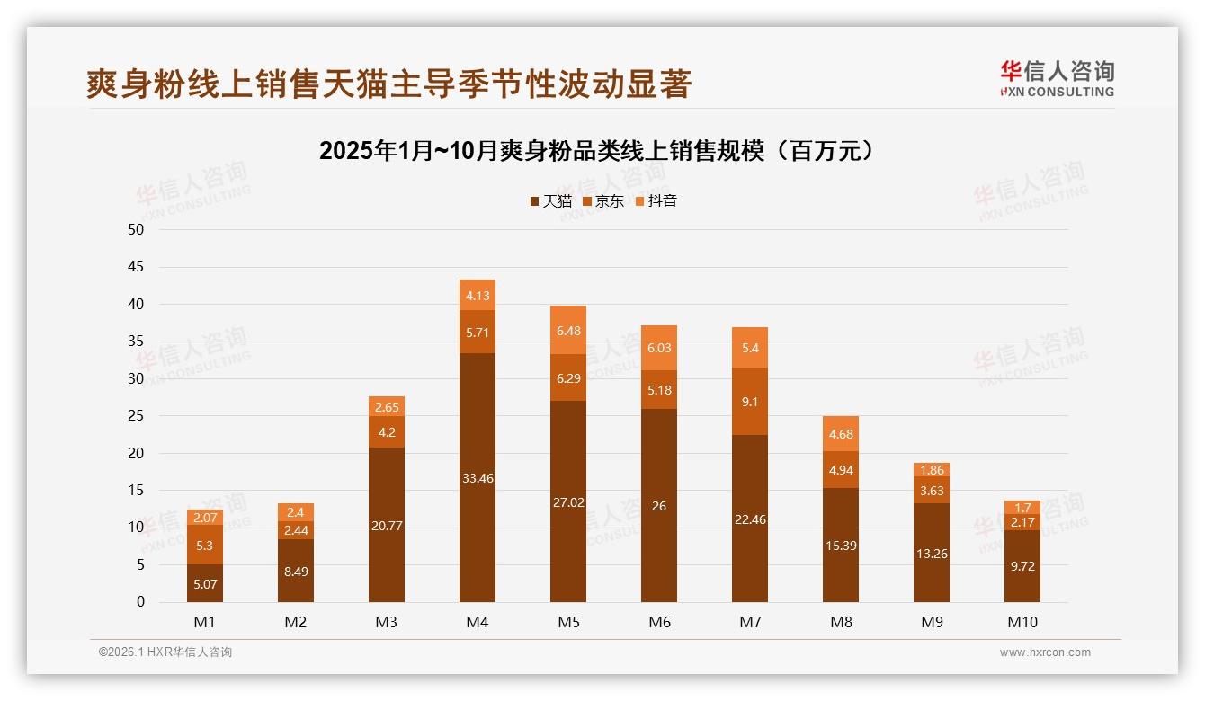 夏季爽身粉51%销售额集中，品牌抢档促销赢增量——华信人咨询《中国爽身粉市场洞察报告》-2026年1月-爽身粉-38