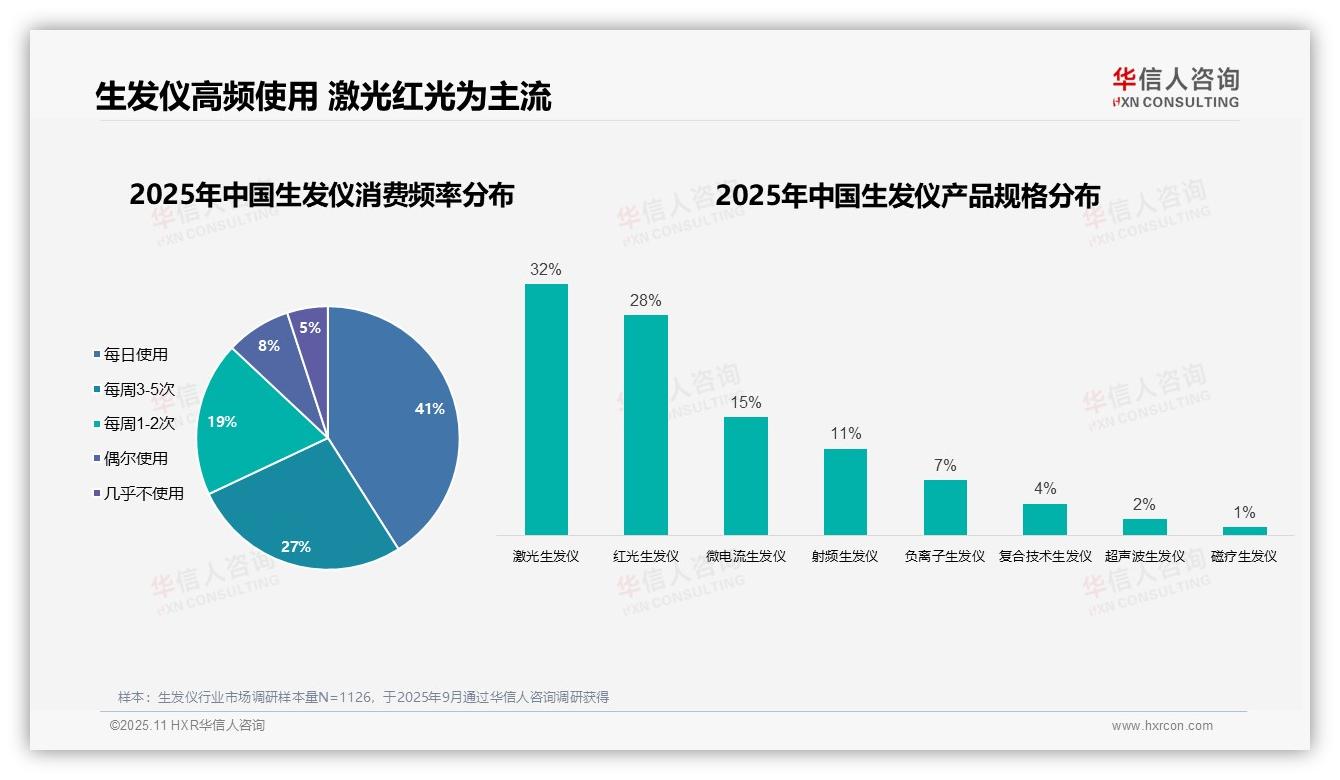 华信人咨询报告揭示：41%用户每日使用生发仪-2025年11月-生发仪-38