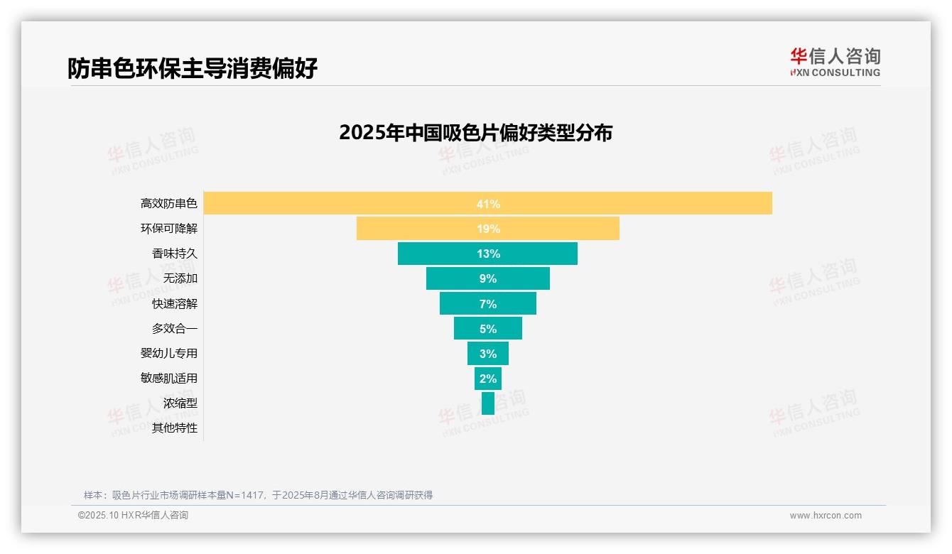 华信人咨询报告揭示:63%消费者因防串色选择吸色片-2025年10月-吸色片-38