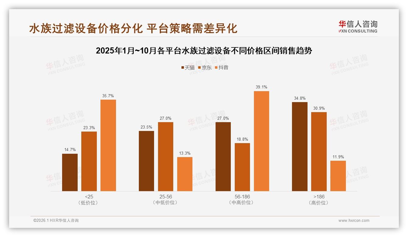 华信人咨询权威发布：68%男性消费者主导水族过滤设备中端100元升级潮-2026年1月-水族过滤设备-38