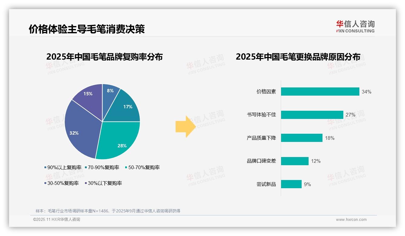 官方数据：华信人咨询报告显示87%毛笔消费者选择国产品牌-2025年11月-毛笔-38