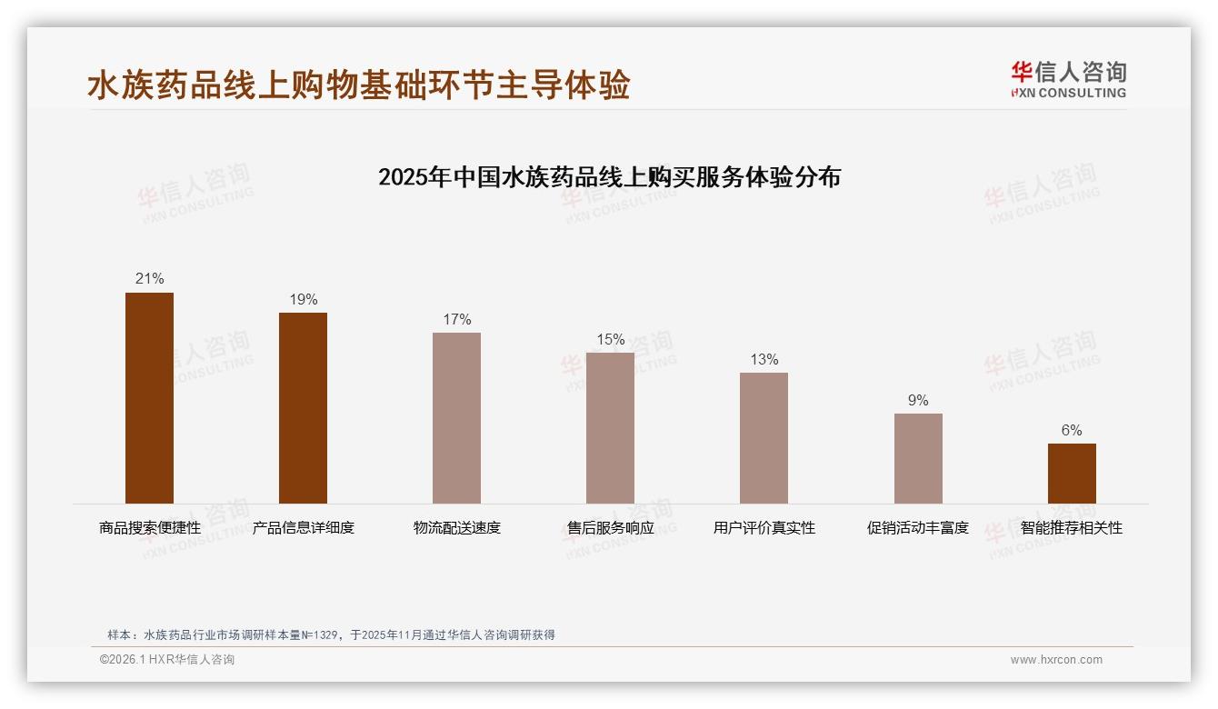 华信人咨询数据洞察：62%男性消费者主导水族药品百亿低价市场-2026年1月-水族药品-38