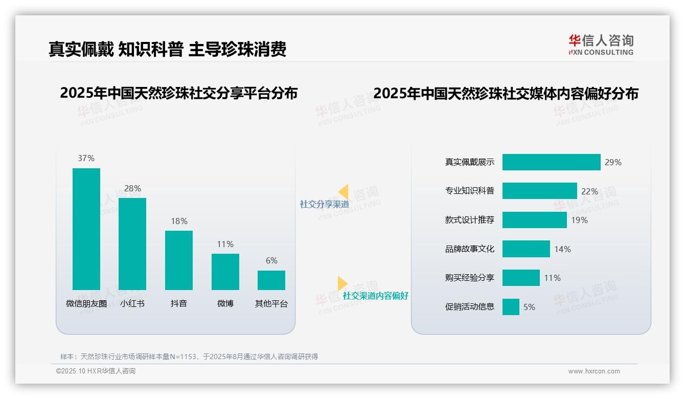 官方数据：华信人咨询报告显示33%消费者最信任珠宝鉴定师-2025年10月-天然珍珠-38