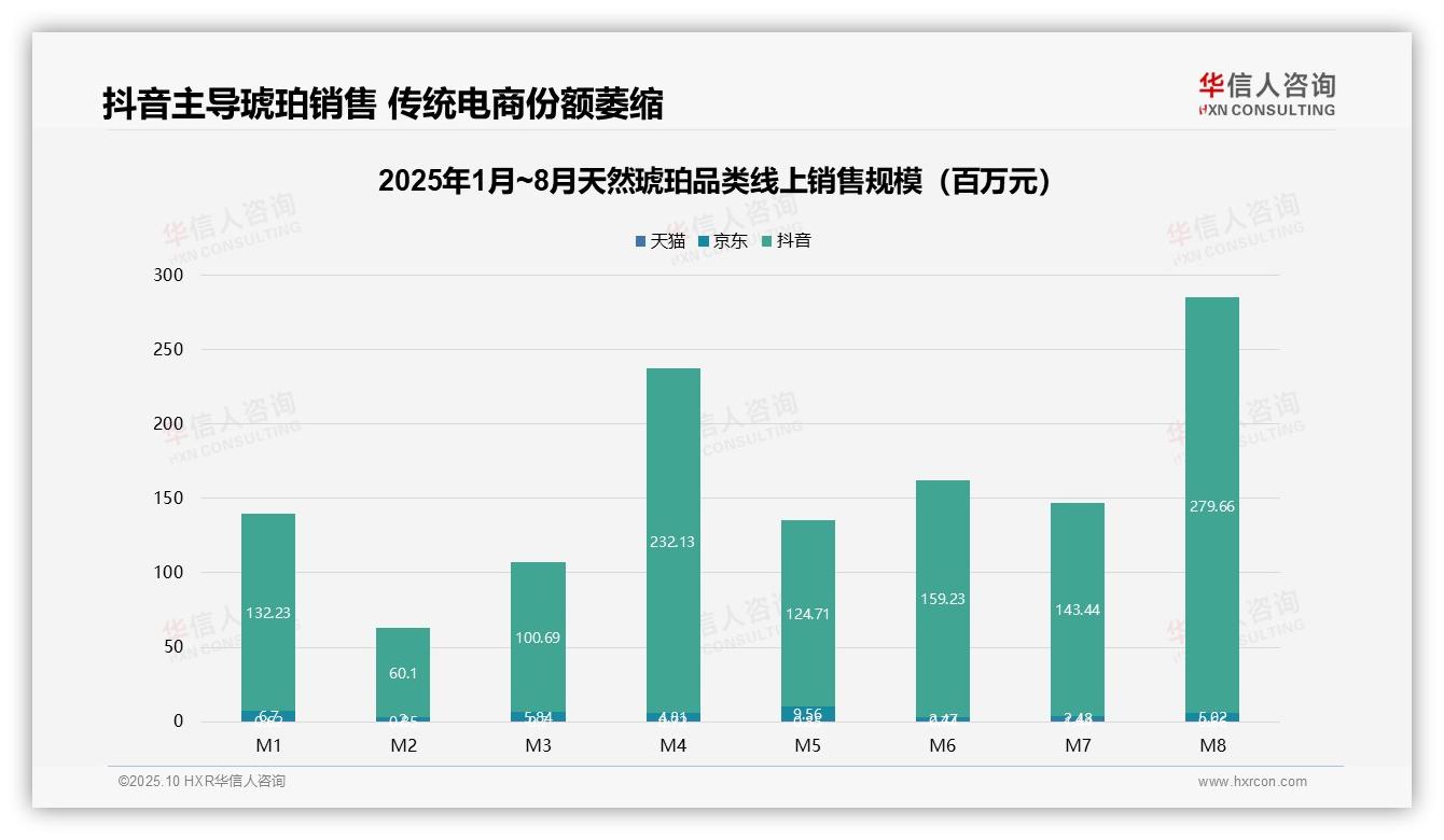 华信人咨询报告揭示：抖音94.3%份额领跑琥珀销售-2025年10月-天然琥珀-38