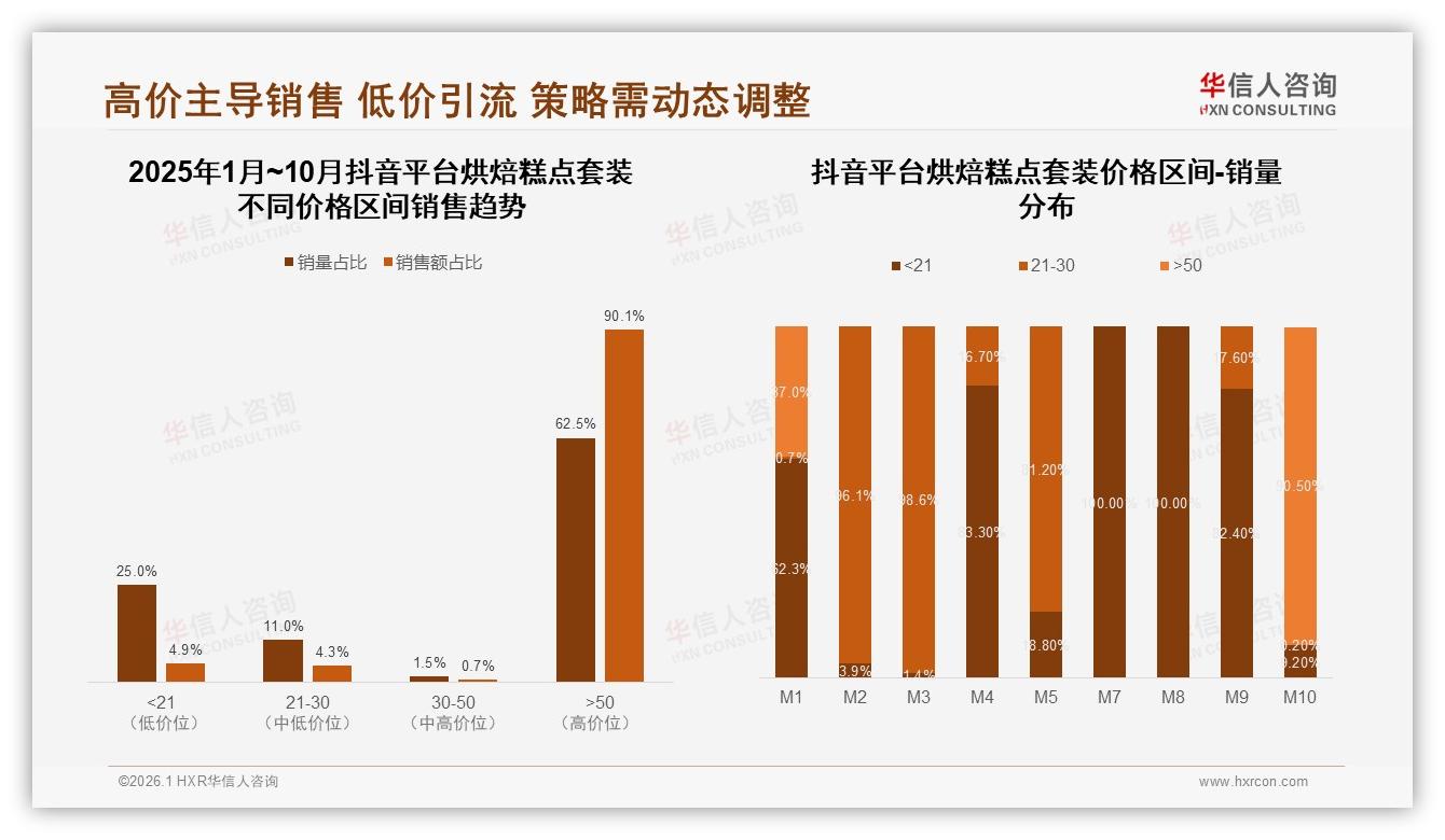 华信人咨询数据洞察：抖音高价50元以上占比90.1%销售额，烘焙糕点套装高端化试验田-2026年1月-烘焙糕点套装-38