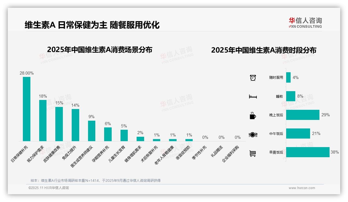 维生素A消费者38%早晨饭后服用，华信人咨询年度报告精华-2025年11月-维生素A-38