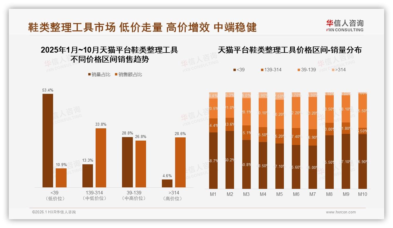 华信人咨询权威发布：天猫占85.7%鞋类整理工具销售额，品牌如何借势抢流量-2026年1月-鞋类整理工具-38