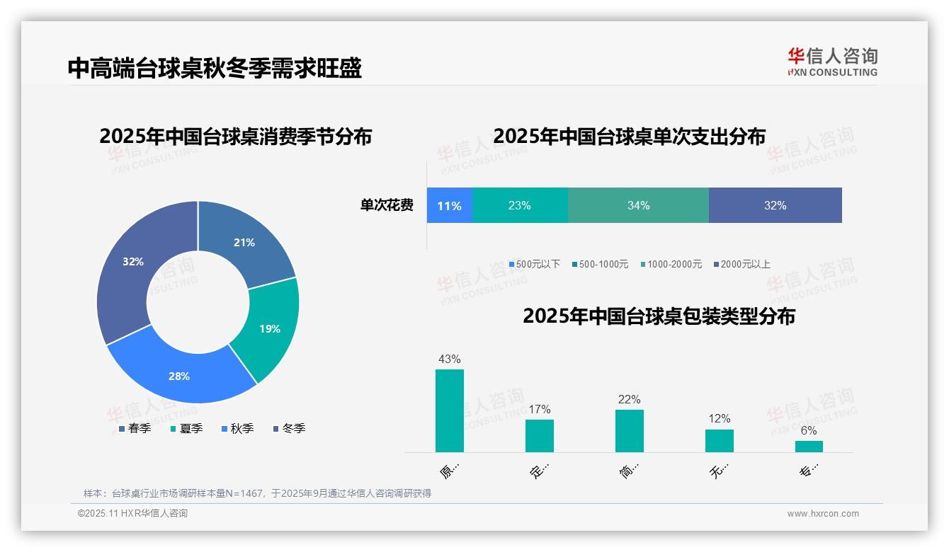 66%消费者偏好中高端台球桌，华信人咨询报告完整数据已发布-2025年11月-台球桌-38