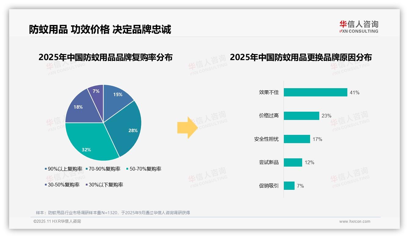华信人咨询报告核心结论：78%消费者偏好国产品牌防蚊用品-2025年11月-防蚊用品-38