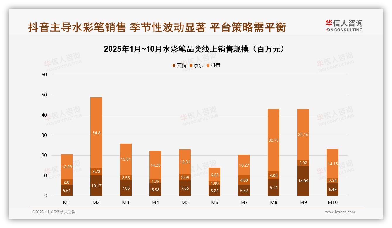 华信人咨询趋势雷达：水彩线上销售52%来自抖音，内容电商成增长引擎-2026年1月-水彩笔-38